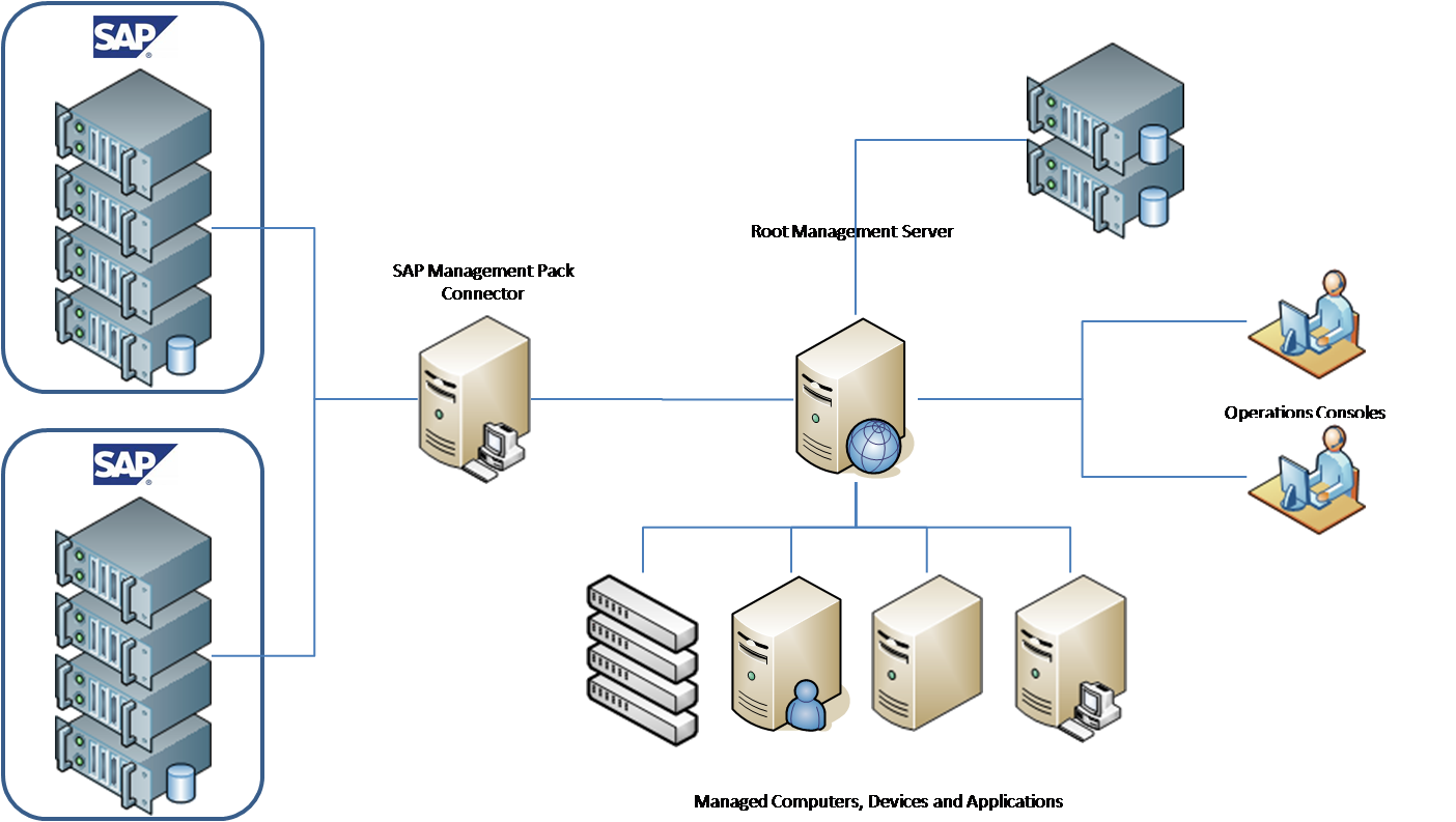 SAP Management Pack for System Center Operations Manager